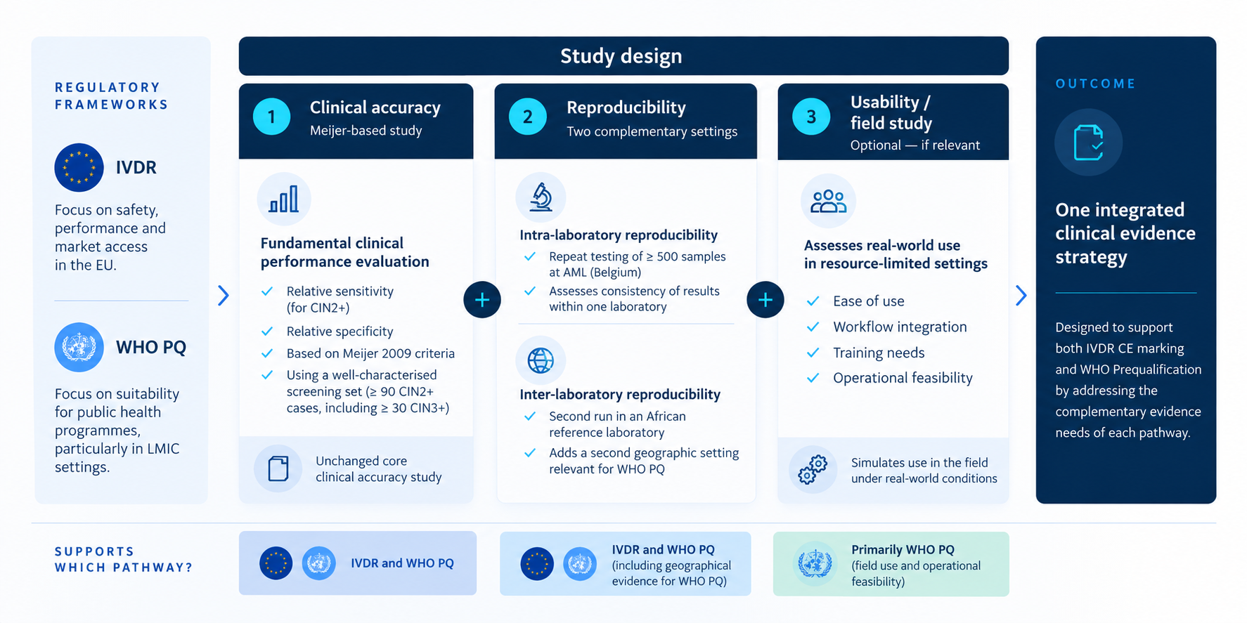 Integrated HPV evidence strategy: clinical accuracy, intra- and inter-laboratory reproducibility and field usability, designed to support IVDR CE marking and WHO Prequalification