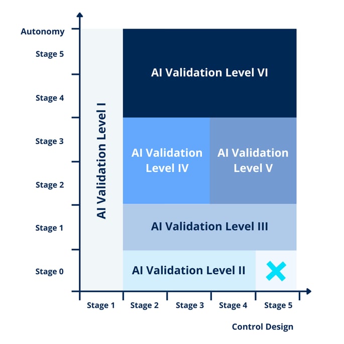 AI validation 