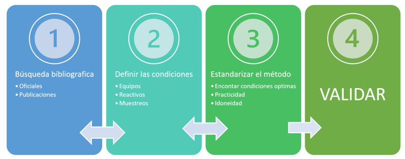 Blog - Validación de métodos analíticos - table 1 - QbD Group