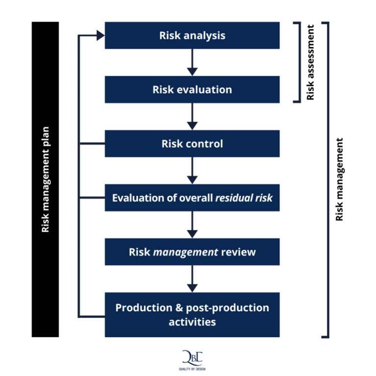 A schematic representation of the risk management process - Why Medical Device Risk Management is as complex as it is crucial - Quality by Design