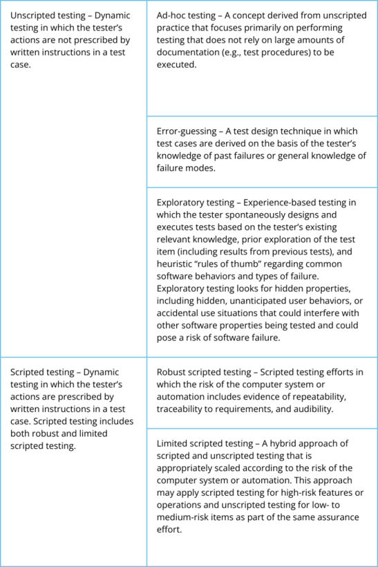 Development of a test script Unscripted and Scripted testing is further detailed in the table below.