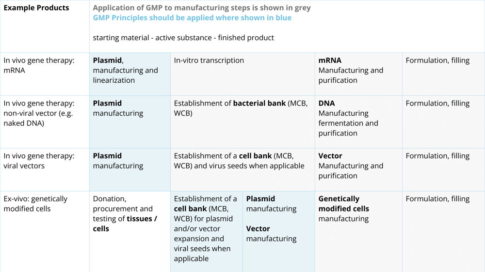 Examples of where GMP or GMP principles apply in the manufacturing. The AMTP starting materials are underlined and the ATMP active substances appear in bold.