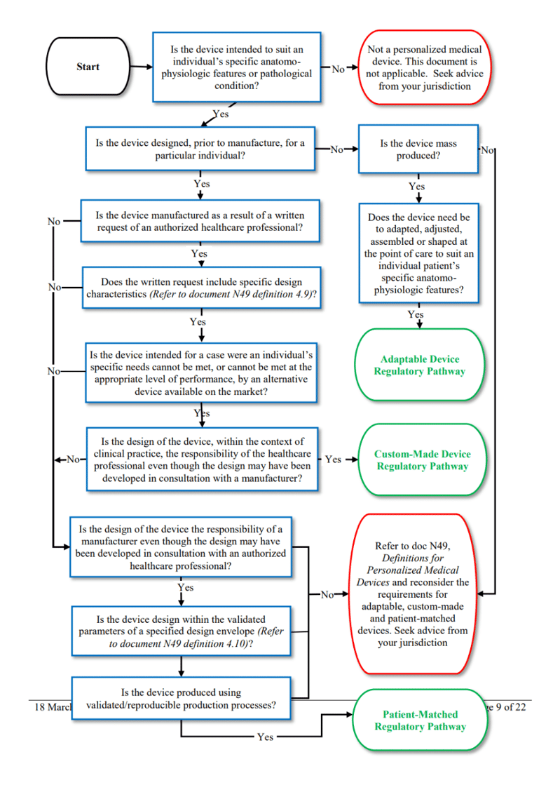 IMDRF's decision tree concerning the differences between custom-made, patient-adapted, and customizable devices