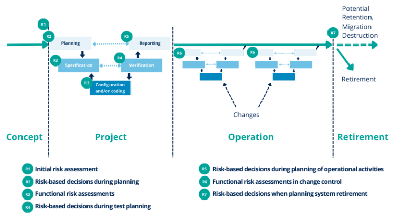 Lifecycle of a computerized system for non-product software and computerized systems used in pharma