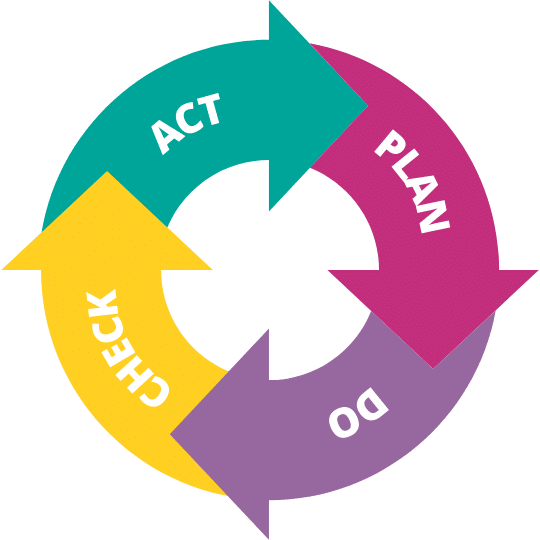 PDCA principle