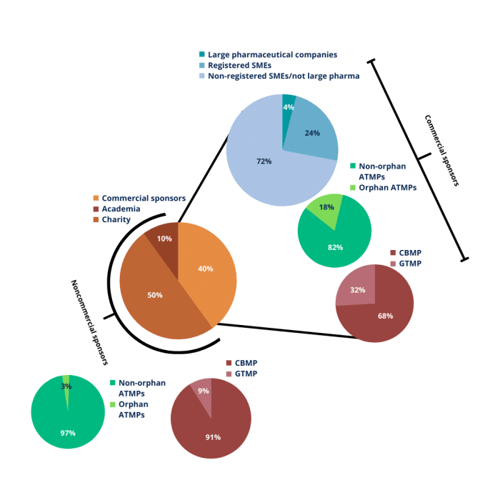 The ATMP landscape in Europe 2004–2010. Adopted from Maciulaitis et al - QbD - DEF