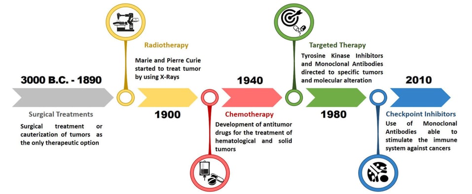 Timeline of epochal turning points in modern oncology. After the development of radiotherapy in the early 1900, the modern oncology began with the discovery of the first chemotherapeutic drugs around 1940