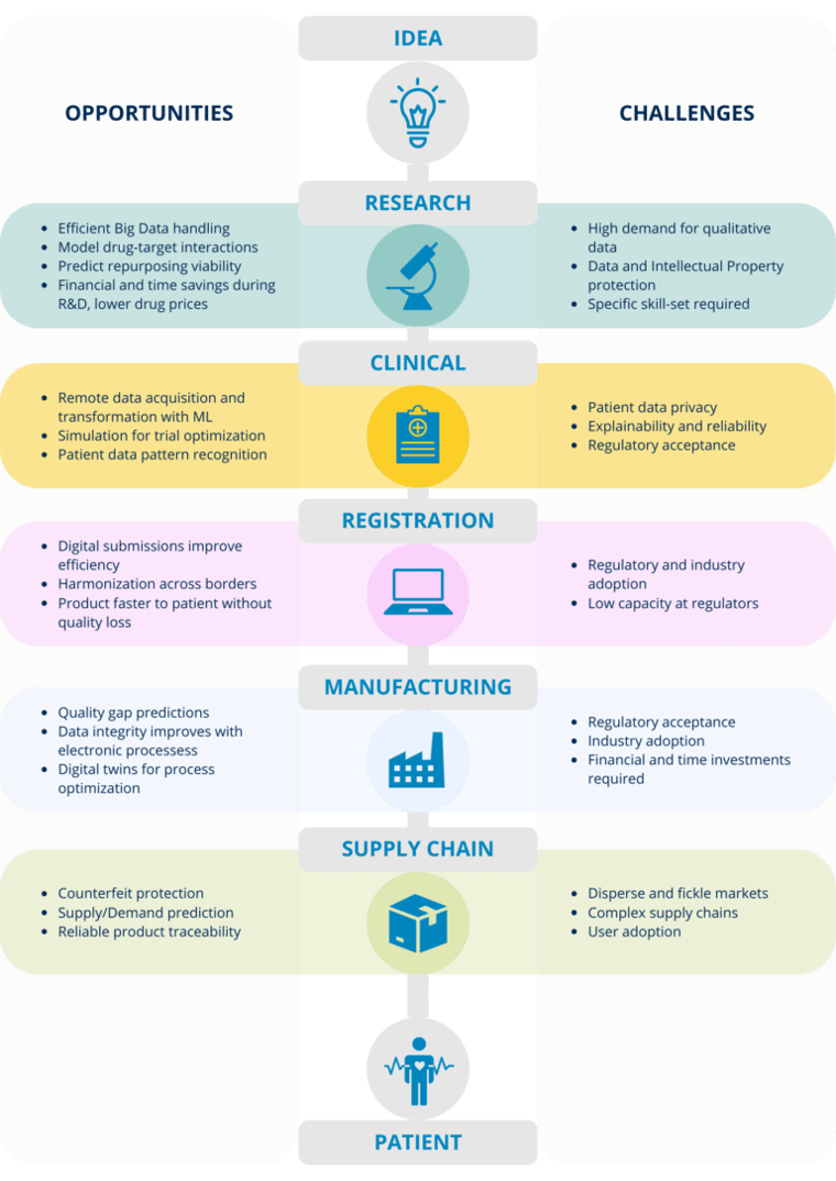 Visual summary of the Opportunities and Challenges for Digital health in the Pharma domain