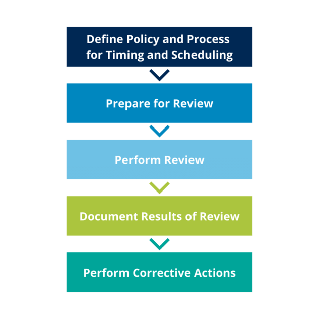 What is the purpose of Periodic Reviews in CSV - GAMP 5 'A Risk-Based Approach to Compliant GxP Computerized Systems', 2008. - QbD Group