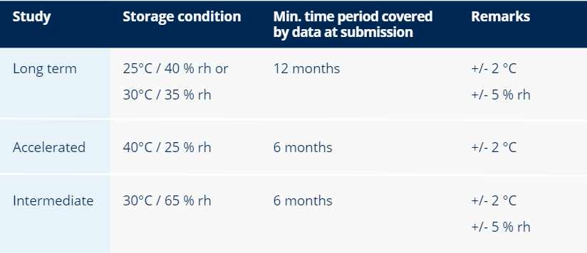 Storage conditions prescribed by ICH