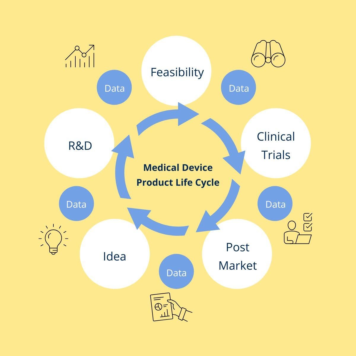 We cover the full Medical Device product lifecycle