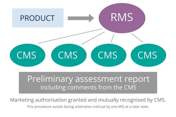 Decentralised Procedure 