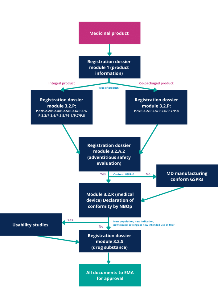 Medical-device-combination-produ