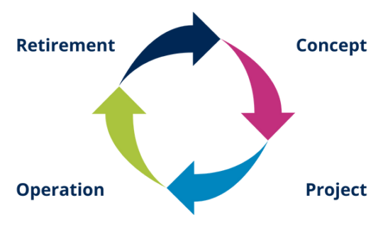 computerized system lifecycle