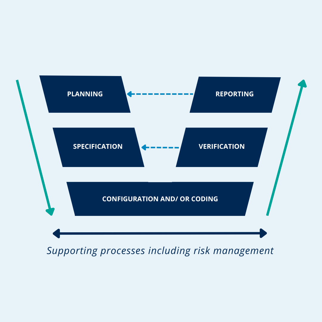 ¿Qué es el V-model de la guía GAMP 5 en la validación de sistemas ...