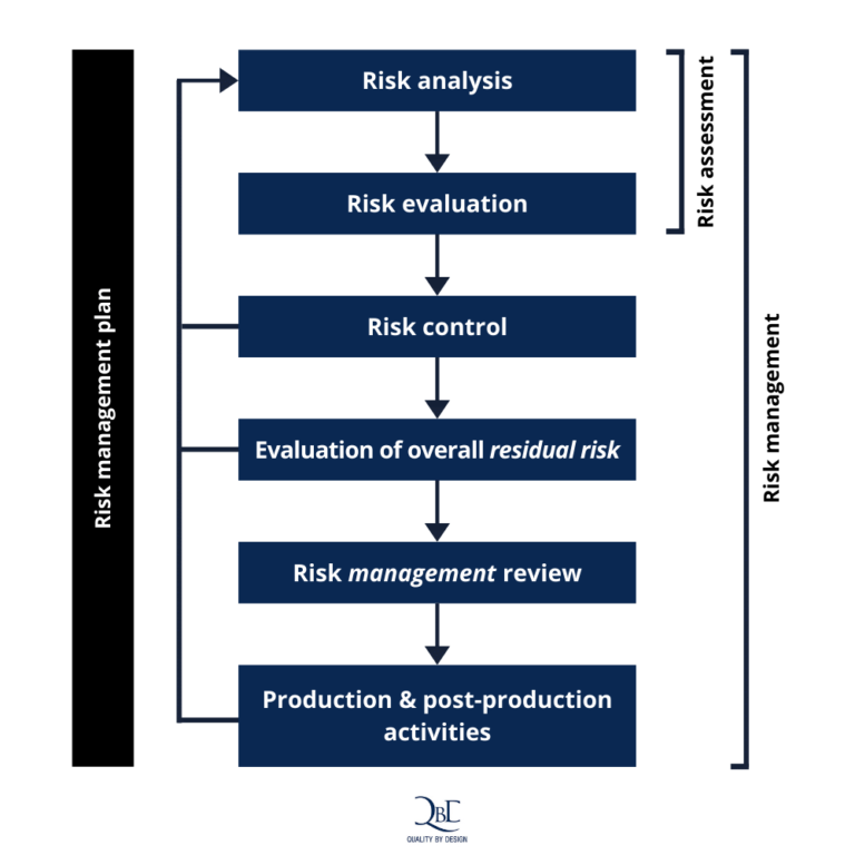 A schematic representation of the risk management process - Why Medical Device Risk Management is as complex as it is crucial - Quality by Design