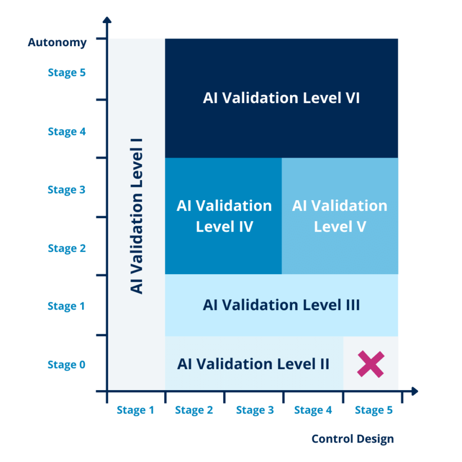 AI and machine learning validation strategies and examples QbD