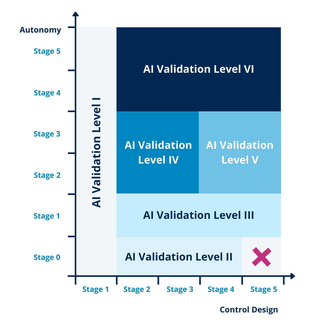 AI Maturity Model for GxP Application A Foundation for AI Validation (1)