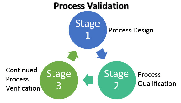 La validación del proceso como punto central