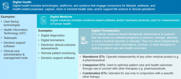 CRA referencing Deloitte’s 2021 Report on Digital Therapeutics