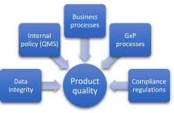 QbD product quality main pillars