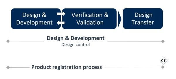 dispositivos médicos Diseño y desarrollo | verificación y validación | transferencia de diseños