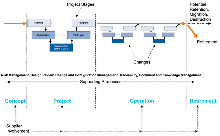 Fig. 4 GAMP5 'A Risk-Based Approach to Compliant GxP Computerized Systems', Second Edition, 2022, Project Stages and Supporting Processes within the Life Cycle