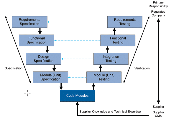 Fig. 5 GAMP5 'A Risk-Based Approach to Compliant GxP Computerized Systems', Second Edition, 2022, Approach for a Custom Application (Category 5)