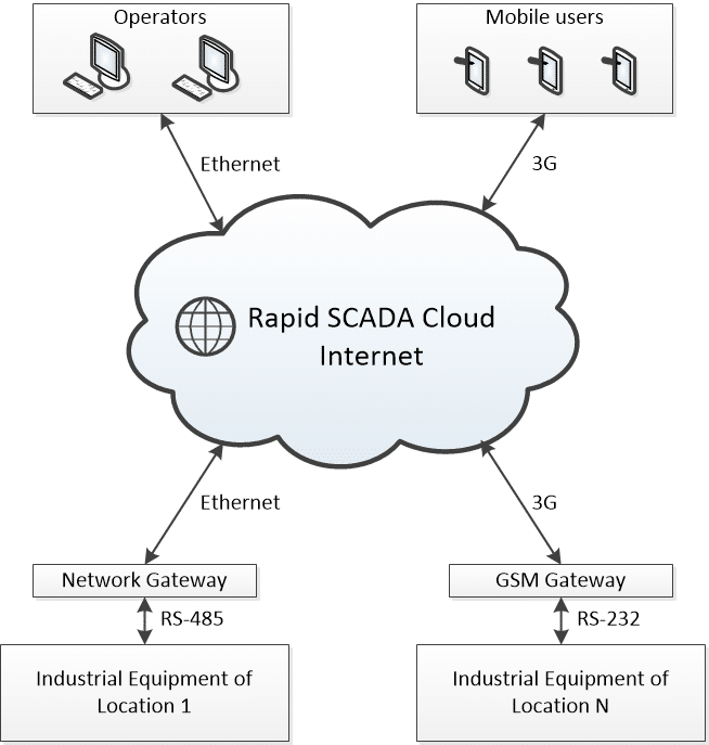 Fig. 3 Schematic of a SCADA infrastructure in the cloud (SCADA Cloud)