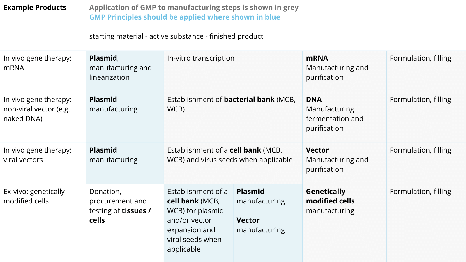 Examples of where GMP or GMP principles apply in the manufacturing. The AMTP starting materials are underlined and the ATMP active substances appear in bold.