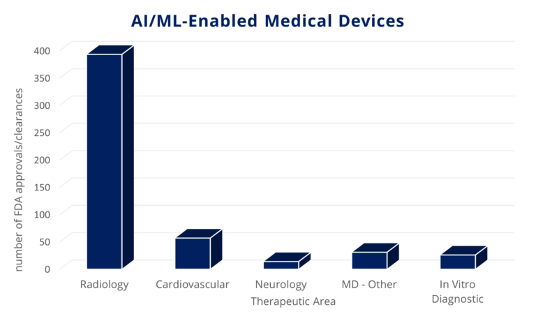 FDA-approved cleared AI ML-enabled medical devices per therapeutic area - QbD Group