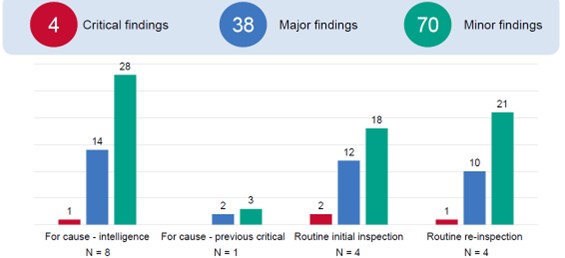 Findings based on Inspection Type