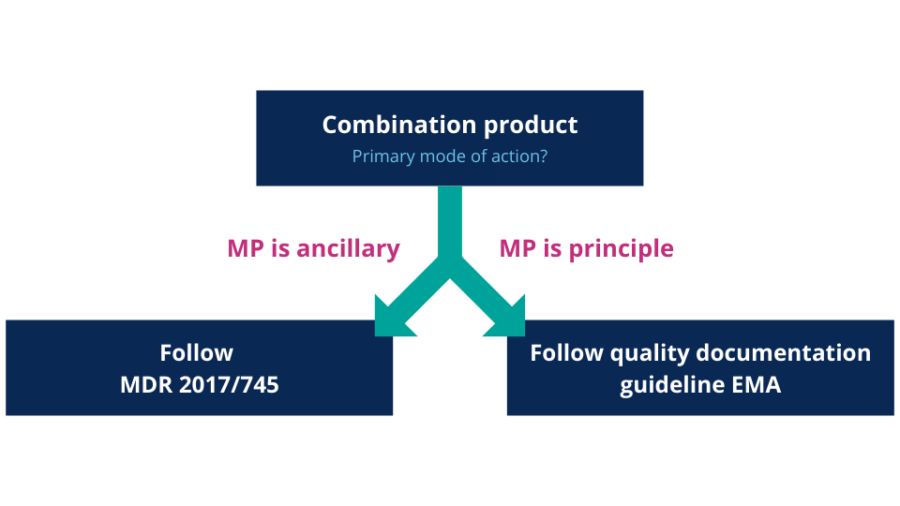 Flowchart - Defining the PMOA and corresponding legislation - Medical Device Combination Products - QbD