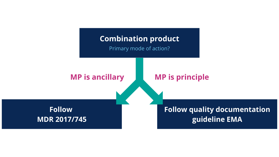 Medical device combination products: how to comply in the EU?