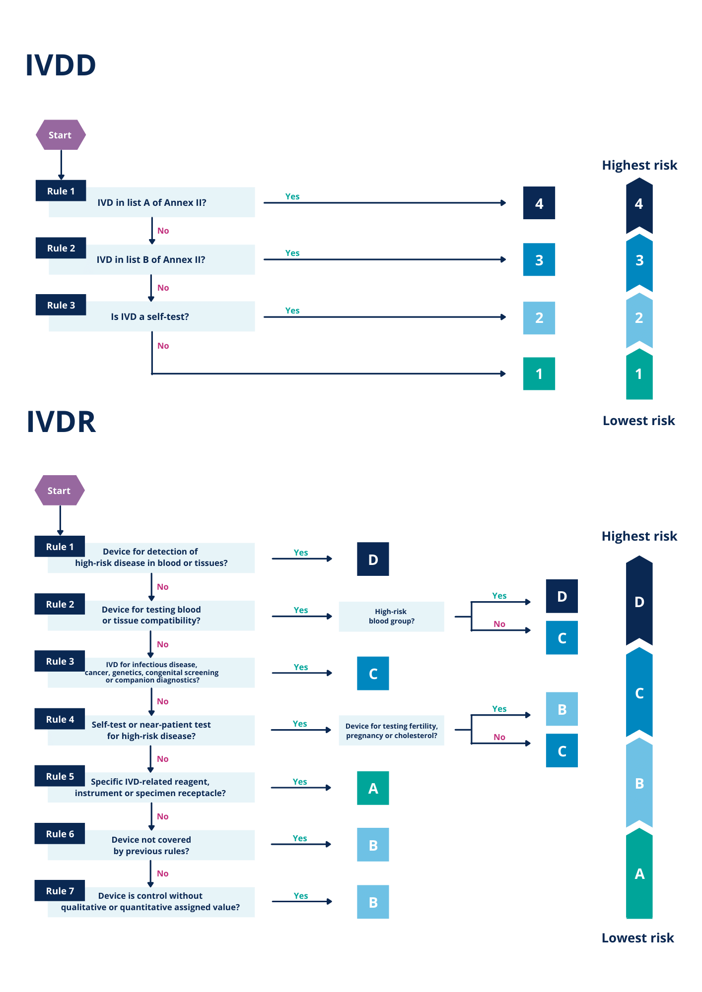 Flowcharts describing the classification process under IVDD and IVDR - IVDR classification - QBD