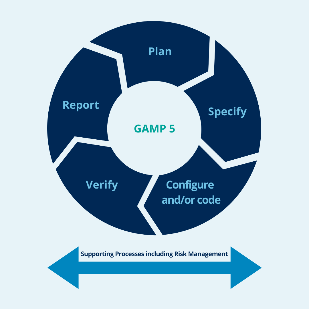 GAMP 5's five-phase approach - Enhance software validation using the Agile model: Discover its integration with the GAMP 5 framework for agile development.