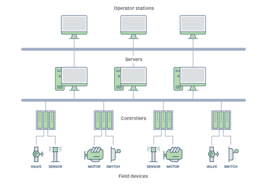 These types of systems are based on combinations of control circuits. Within these circuits, various PLCs (Programmable Logic Controllers) are connected to the sensors and equipment they control, which are, in turn, linked to servers and workstations (control PCs). A key advantage of DCS (Distributed Control Systems) from its inception is the ability to manage all process signals in a centralized manner.