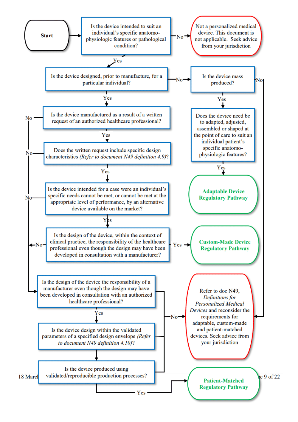 IMDRF's decision tree concerning the differences between custom-made, patient-adapted, and customizable devices