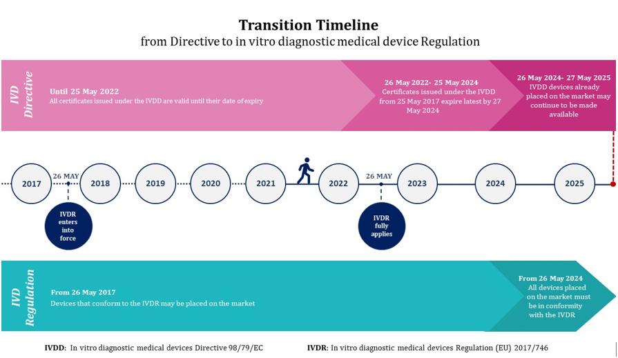 IVDD to IVDR transition timeline - get your CE marking in time - QbD