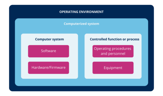 what are the environments where the computer systems available