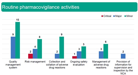 Inspection Findings of Routine Pharmacovigilance Activity
