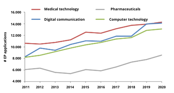 Tendencias de la industria de dispositivos médicos: sobre wearables, IA, pruebas POC, IoT y más