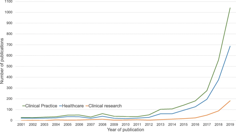 Number of publications in the clinical industry - digital healthcare