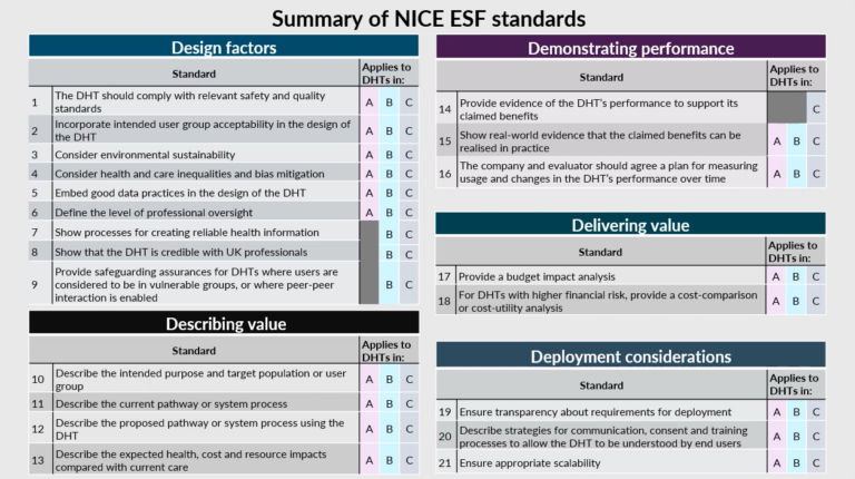 Overview of NICE evidence standards vs. the pertinent ESF Digital Health Technology risk level -