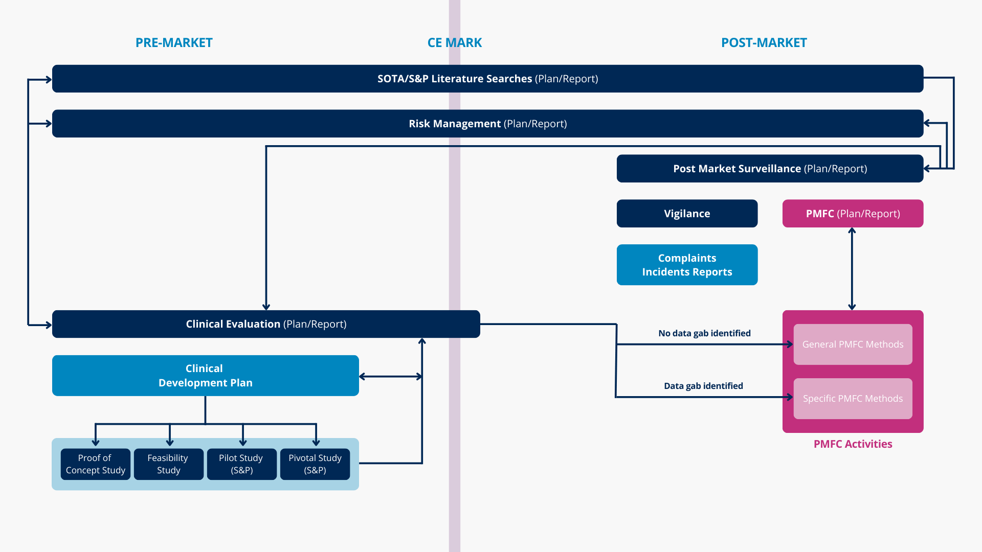 PMCF Chart