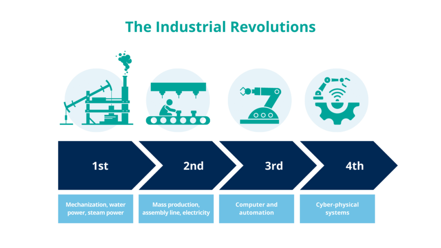 The Industrial Revolutions