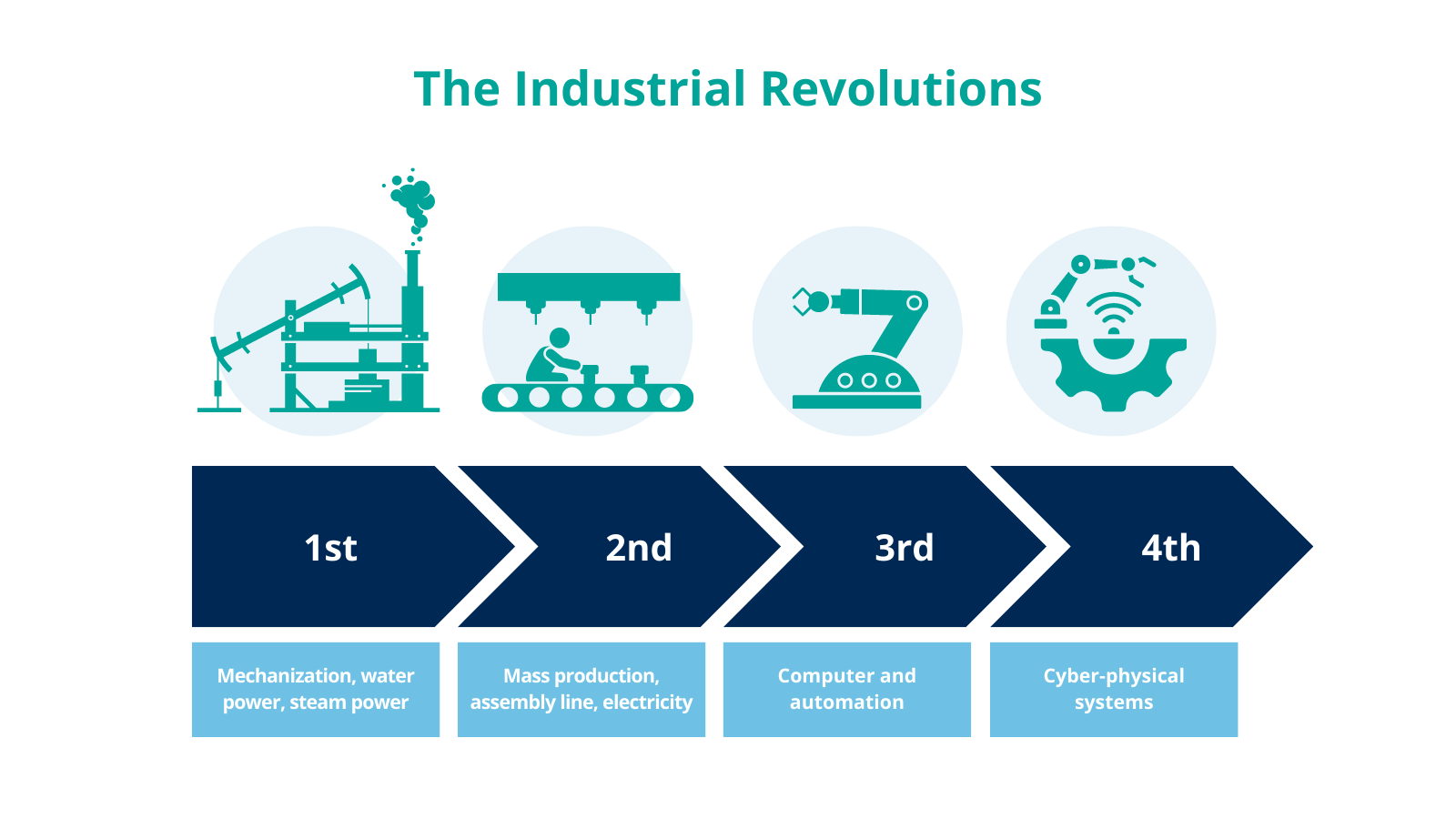 The Industrial Revolutions 