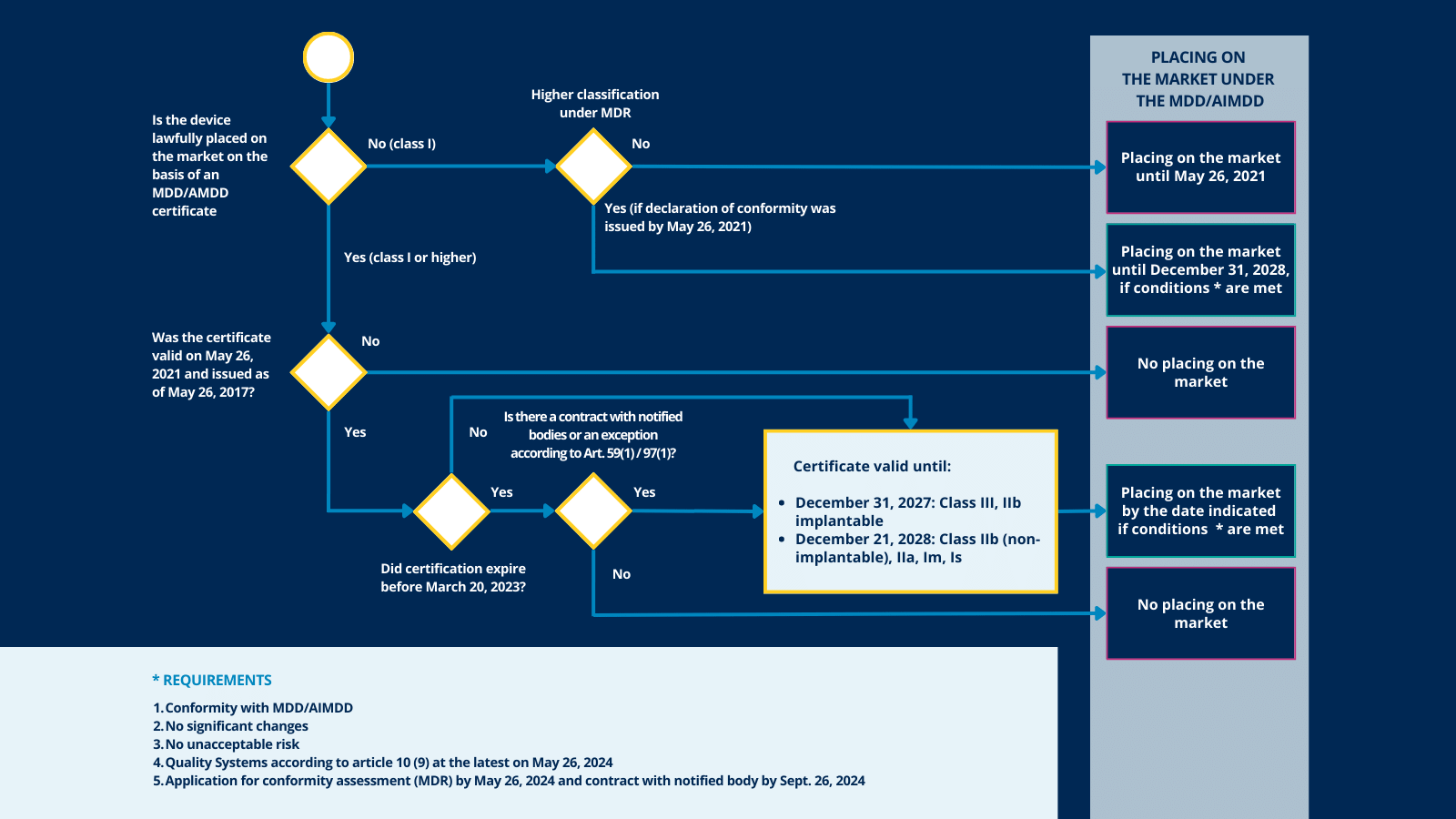 What Does the MDR transition Mean for Your Medical Device - Flowchart - QbD Group