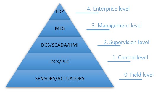 Niveles corporativos de la pirámide QbD