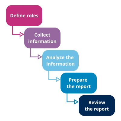 General stages of the Product Quality Review Process - Annual Product Quality Review (APQR/PQR) in Pharma: importance, benefits & challenges - QbD Group